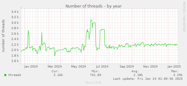 Number of threads