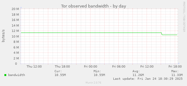 Tor observed bandwidth