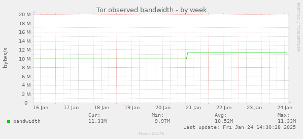 Tor observed bandwidth