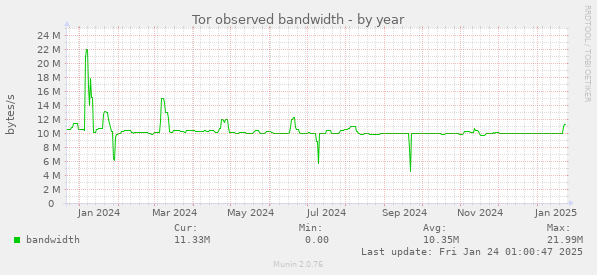 Tor observed bandwidth