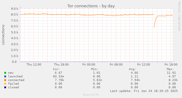 Tor connections