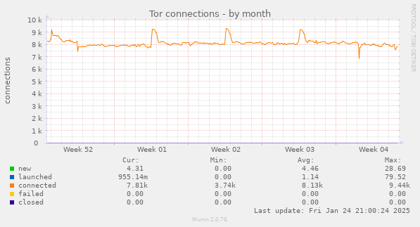 monthly graph