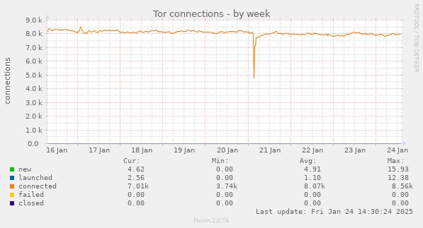 Tor connections