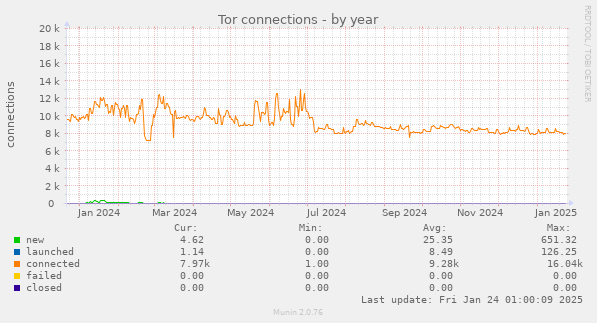 Tor connections