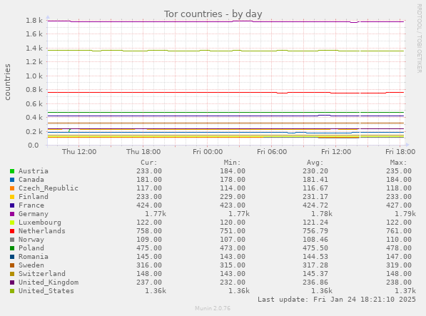 Tor countries