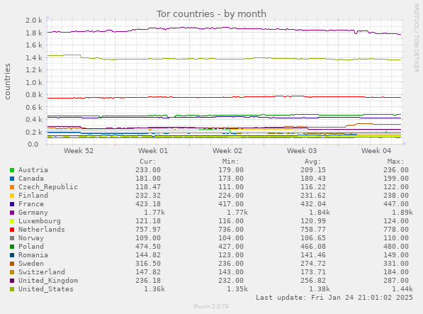 monthly graph