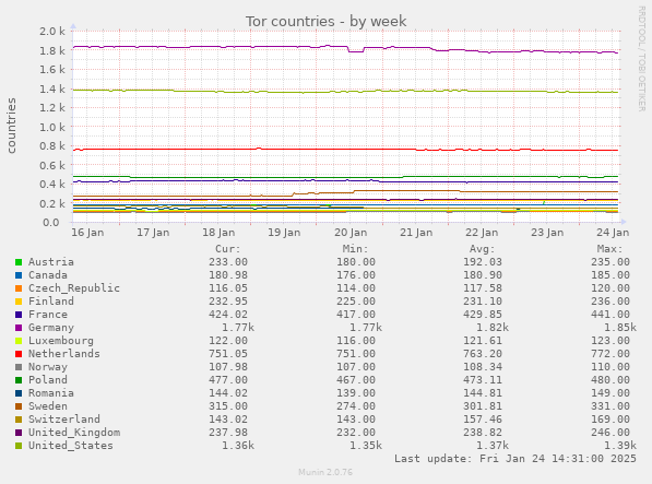 Tor countries