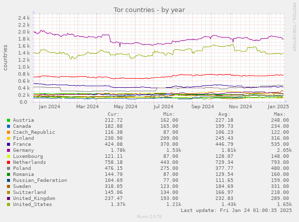 Tor countries