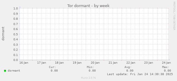 Tor dormant