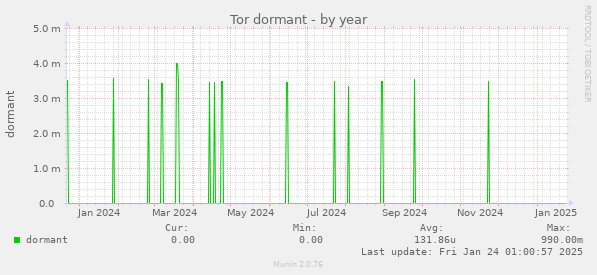 Tor dormant