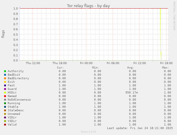 Tor relay flags