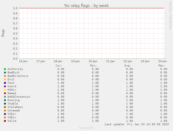 Tor relay flags