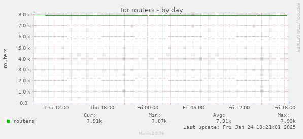 Tor routers