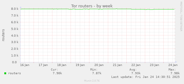 Tor routers