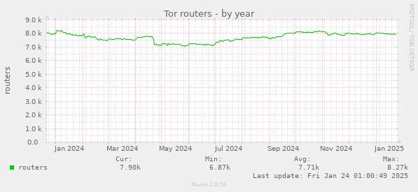 Tor routers