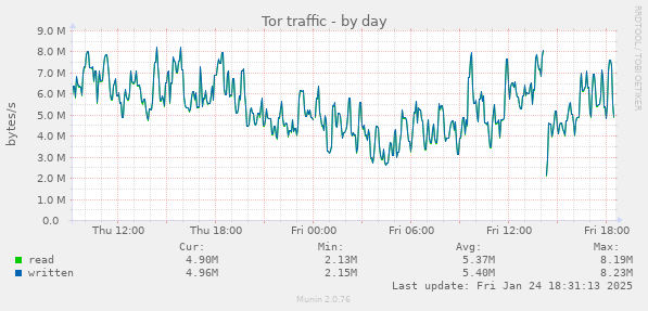 Tor traffic