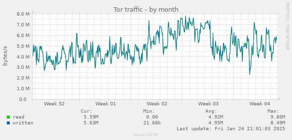 monthly graph