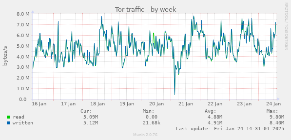 Tor traffic