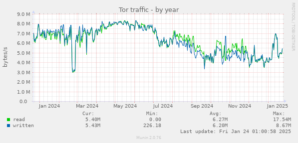 Tor traffic