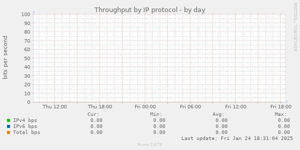 Throughput by IP protocol