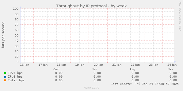 Throughput by IP protocol