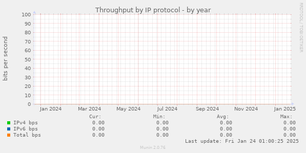 Throughput by IP protocol