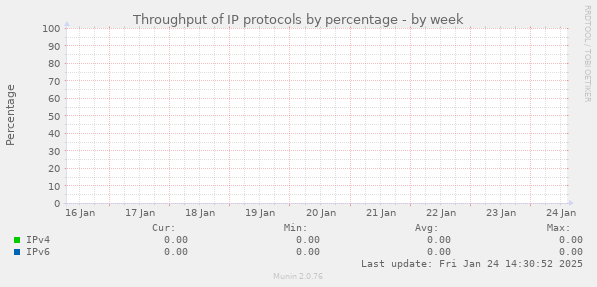 Throughput of IP protocols by percentage