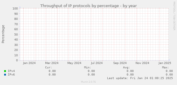 Throughput of IP protocols by percentage