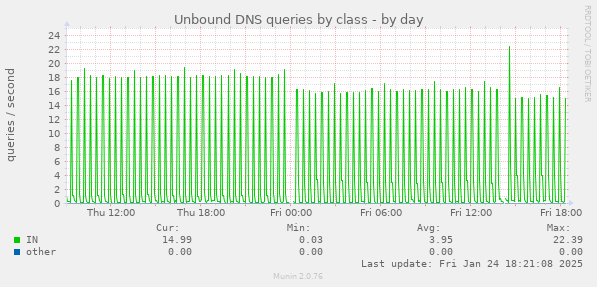 Unbound DNS queries by class