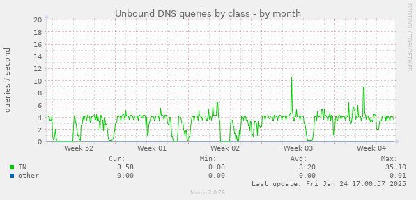 Unbound DNS queries by class