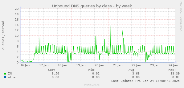 Unbound DNS queries by class