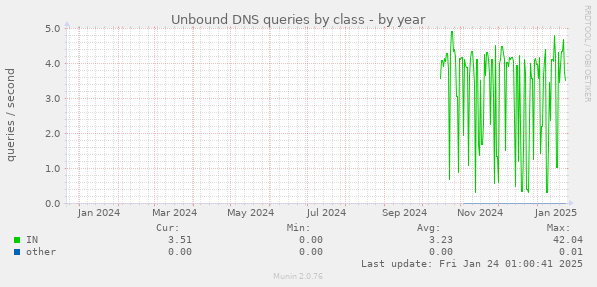 Unbound DNS queries by class