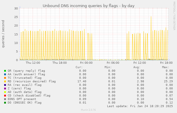 Unbound DNS incoming queries by flags