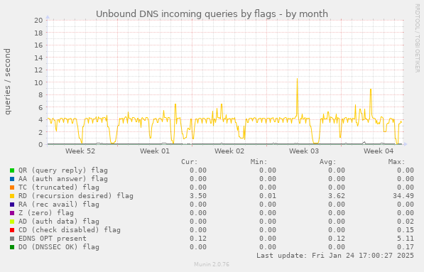 Unbound DNS incoming queries by flags