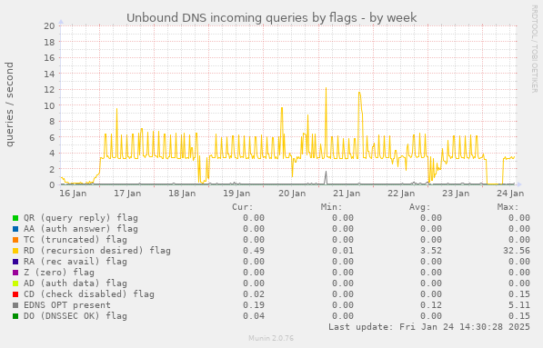 Unbound DNS incoming queries by flags