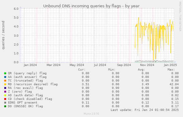 Unbound DNS incoming queries by flags