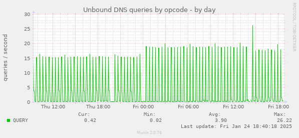 Unbound DNS queries by opcode