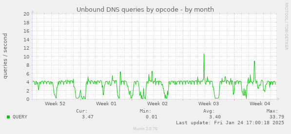 Unbound DNS queries by opcode