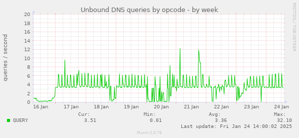 Unbound DNS queries by opcode