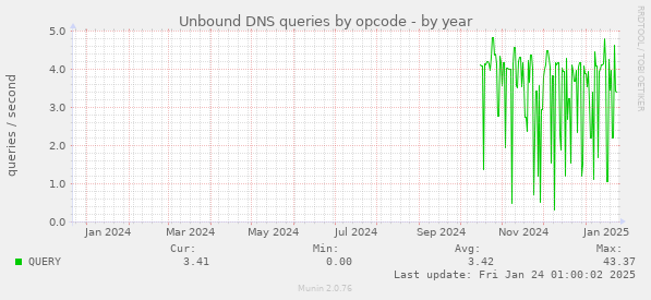 Unbound DNS queries by opcode