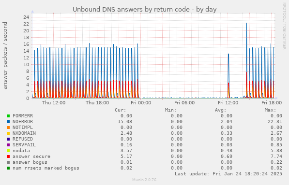 Unbound DNS answers by return code