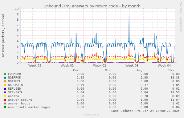 Unbound DNS answers by return code