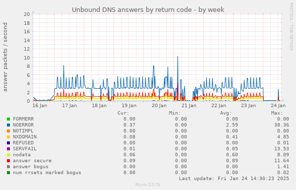 Unbound DNS answers by return code