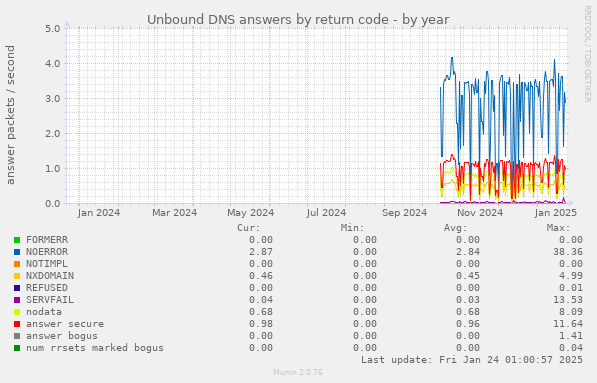 Unbound DNS answers by return code