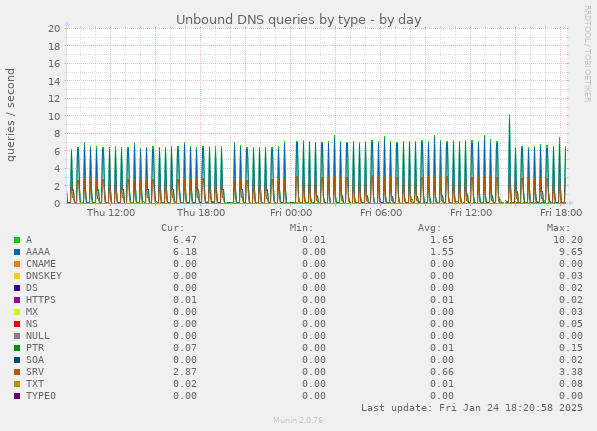 Unbound DNS queries by type