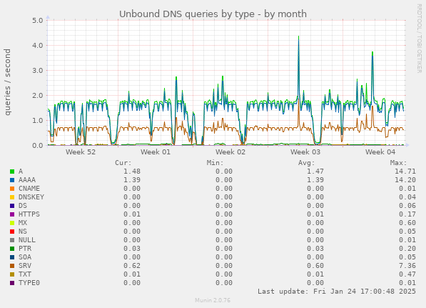 Unbound DNS queries by type