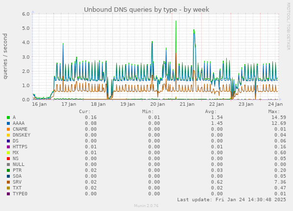 Unbound DNS queries by type