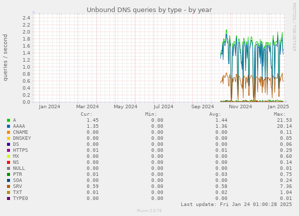 Unbound DNS queries by type