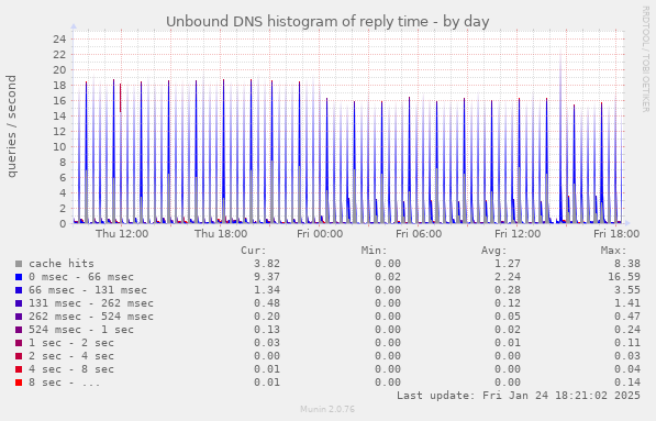 Unbound DNS histogram of reply time