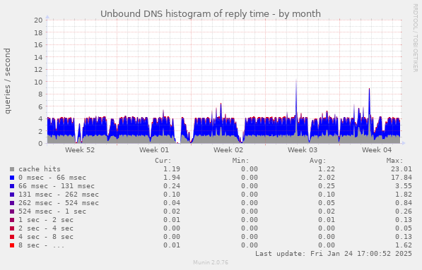 Unbound DNS histogram of reply time